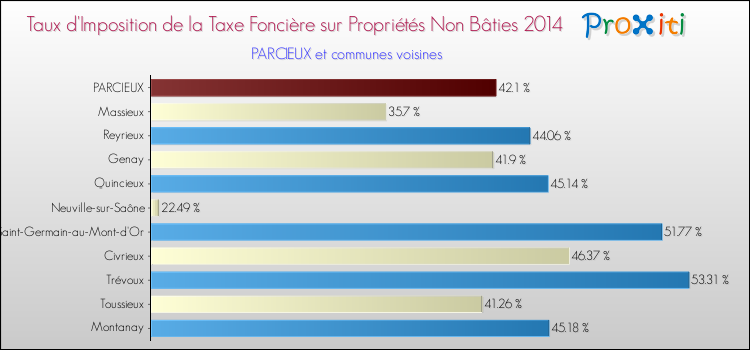 Taux d'imposition de la taxe foncière sur les immeubles et terrains non batis 2014 pour PARCIEUX et les communes proches Comparaison des taux d'imposition de la taxe foncière sur les immeubles et terrains non batis 2014 pour PARCIEUX et les communes voisines