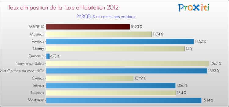 Taux d'imposition de la taxe d'habitation 2012 pour PARCIEUX et les communes proches Comparaison des taux d'imposition de la taxe d'habitation 2012 pour PARCIEUX et les communes voisines