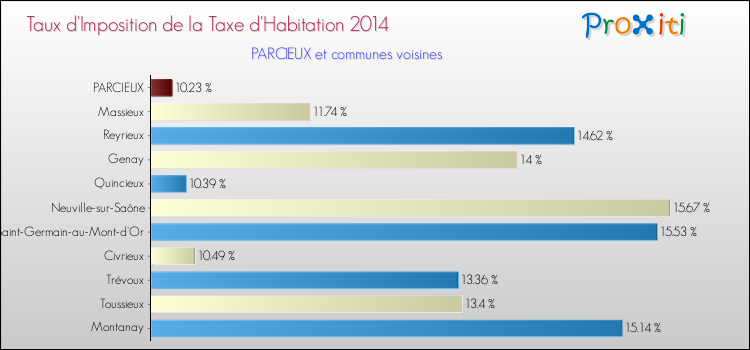 Taux d'imposition de la taxe d'habitation 2014 pour PARCIEUX et les communes proches Comparaison des taux d'imposition de la taxe d'habitation 2014 pour PARCIEUX et les communes voisines