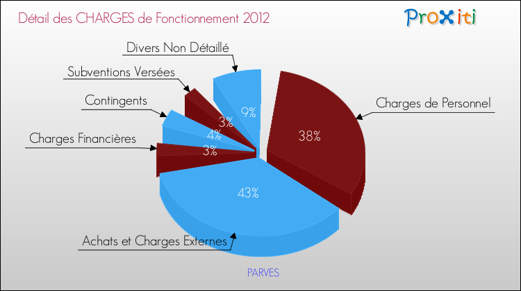 Décomposition des Charges de Fonctionnement 2012 de la commune de PARVES Charges de Fonctionnement 2012 pour la commune de PARVES