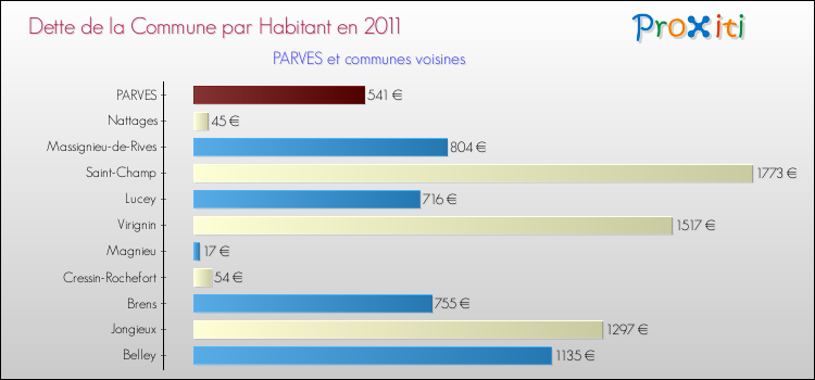 Dette par habitant de la commune en 2011 pour PARVES et les communes proches Comparaison de la dette par habitant de la commune en 2011 pour PARVES et les communes voisines