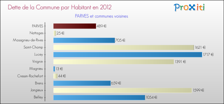 Dette par habitant de la commune en 2012 pour PARVES et les communes proches Comparaison de la dette par habitant de la commune en 2012 pour PARVES et les communes voisines