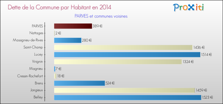 Dette par habitant de la commune en 2014 pour PARVES et les communes proches Comparaison de la dette par habitant de la commune en 2014 pour PARVES et les communes voisines
