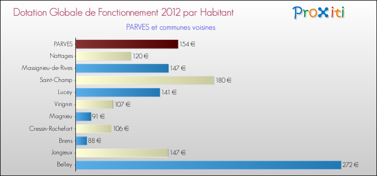 Montant des dotations globales de fonctionnement DGF par Habitant pour PARVES et les communes proches Comparaison des des dotations globales de fonctionnement DGF par habitant pour PARVES et les communes voisines