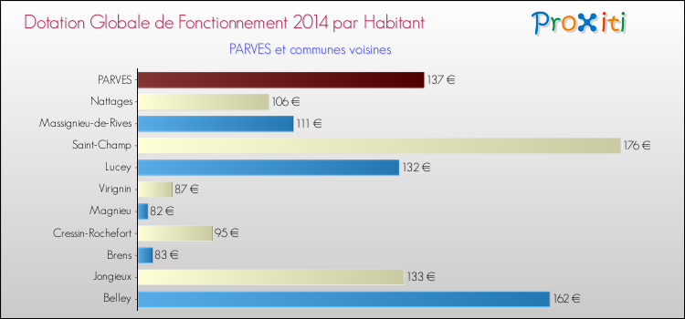 Montant des dotations globales de fonctionnement DGF par Habitant pour PARVES et les communes proches en 2014. Comparaison des des dotations globales de fonctionnement DGF par habitant pour PARVES et les communes voisines en 2014.