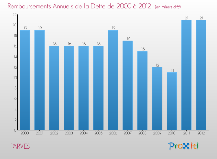 Evolution de l'annuité de la dette pour la commune de PARVES de 2000 à 2012 Annuités de la dette pour PARVES de 2000 à 2012