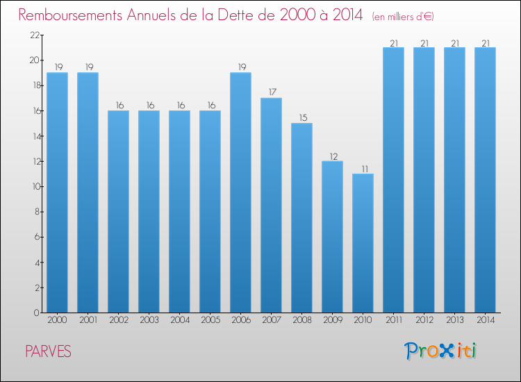 Evolution de l'annuité de la dette pour la commune de PARVES de 2000 à 2014 Annuités de la dette pour PARVES de 2000 à 2014