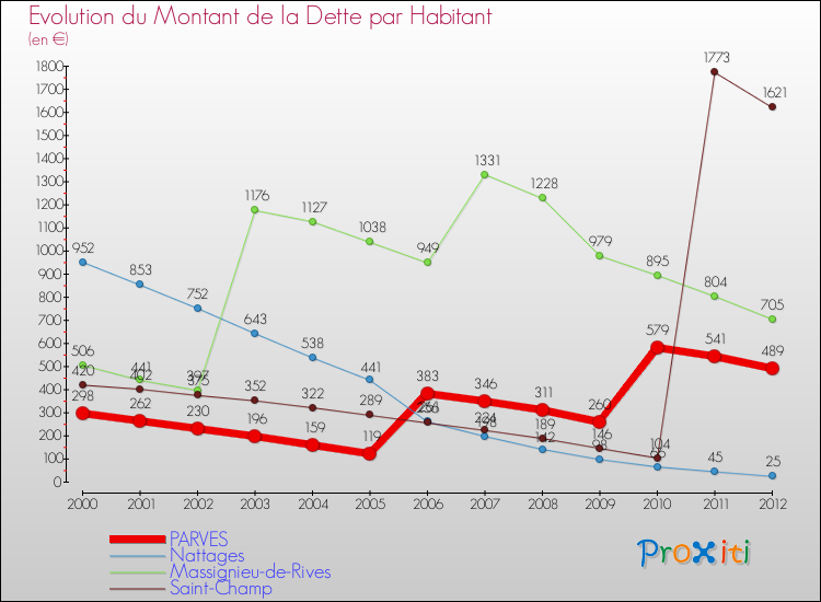 Evolution de la dette par habitant pour la commune de PARVES et les communes proches de 2000 à 2012 Comparaison de la dette par habitant pour PARVES et les communes voisines de 2000 à 2012