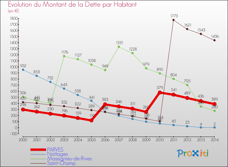 Evolution de la dette par habitant pour la commune de PARVES et les communes proches de 2000 à 2014 Comparaison de la dette par habitant pour PARVES et les communes voisines de 2000 à 2014