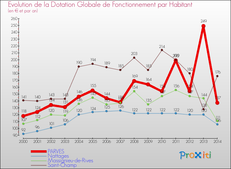 Evolution et montant de la dotation globale de fonctionnement par Habitant pour PARVES et les communes proches de 2000 à 2014. Comparaison des dotations globales de fonctionnement par habitant pour PARVES et les communes voisines de 2000 à 2014.