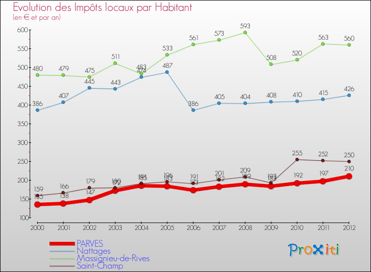 Evolution et montant des impôts locaux par Habitant pour PARVES et les communes proches Comparaison des impôts locaux par habitant pour PARVES et les communes voisines