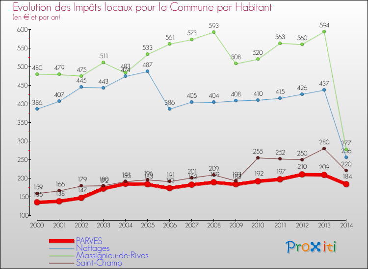 Evolution et montant des impôts locaux par Habitant pour PARVES et les communes proches de 2000 à 2014 Comparaison des impôts locaux par habitant pour PARVES et les communes voisines de 2000 à 2014