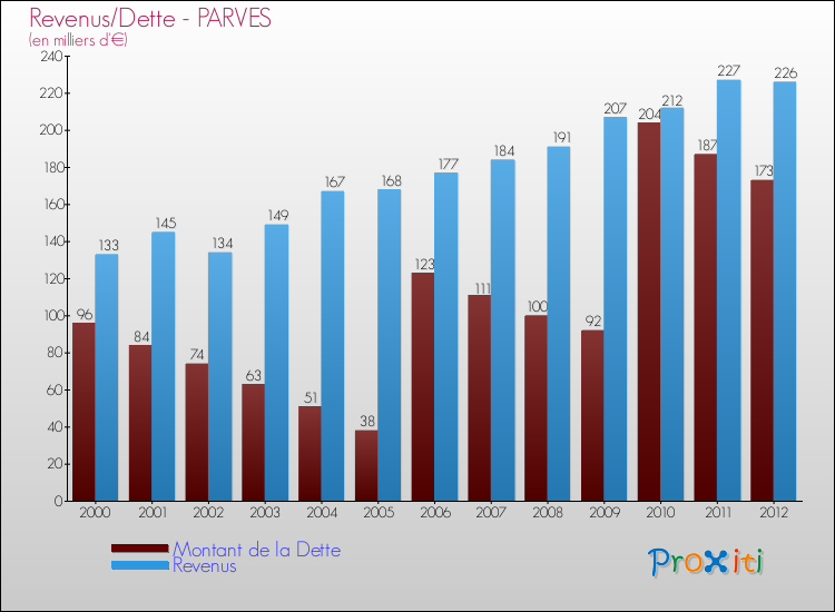 Evolution comparée de la dette et des revenus pour la commune de PARVES de 2000 à 2012 Comparaison de la dette et des revenus pour PARVES de 2000 à 2012