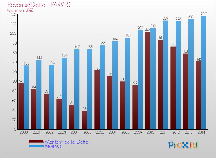 Evolution comparée de la dette et des revenus pour la commune de PARVES de 2000 à 2014 Comparaison de la dette et des revenus pour PARVES de 2000 à 2014