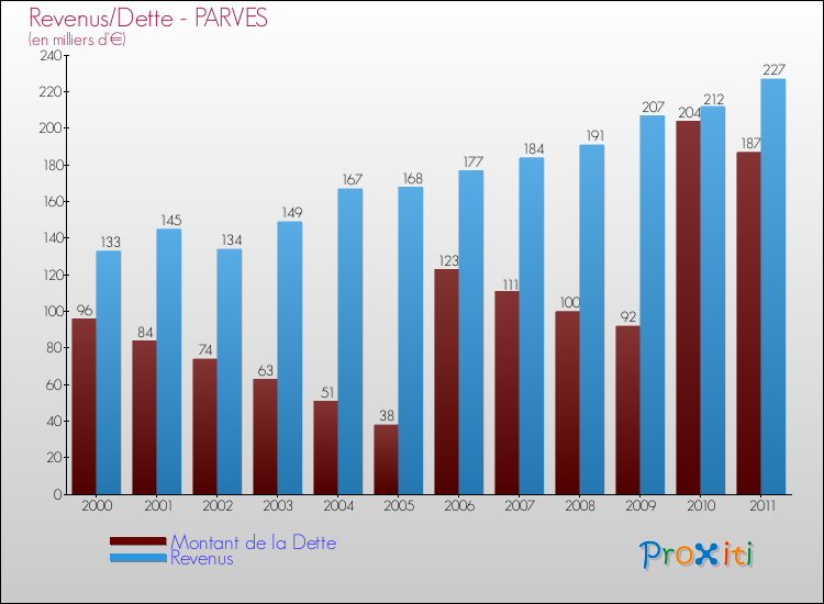 Evolution comparée de la dette et des revenus pour la commune de PARVES de 2000 à 2011 Comparaison de la dette et des revenus pour PARVES de 2000 à 2011