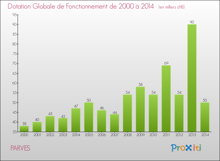 Evolution du montant de la Dotation Globale de Fonctionnement pour la commune de PARVES de 2000 à 2014 Evolution du montant de la Dotation Globale de Fonctionnement pour PARVES de 2000 à 2014