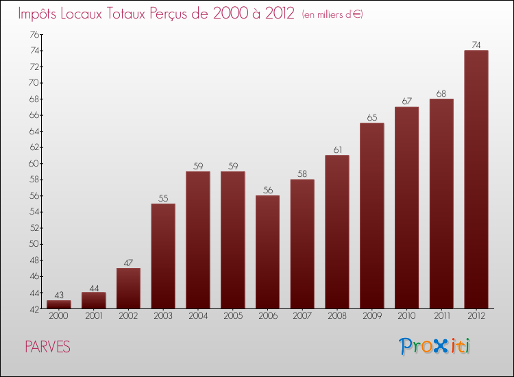 Evolution des Impôts Locaux pour la commune de PARVES de 2000 à 2012 Evolution des Impôts Locaux pour PARVES de 2000 à 2012