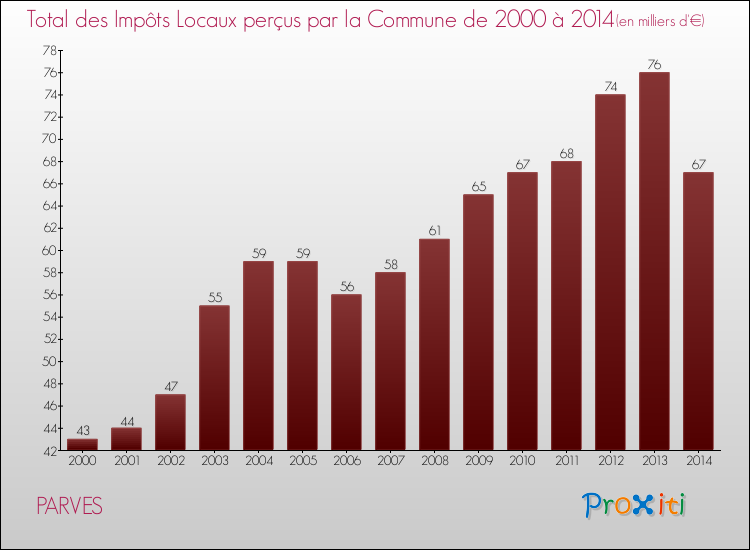 Evolution des Impôts Locaux pour la commune de PARVES de 2000 à 2014 Evolution des Impôts Locaux pour PARVES de 2000 à 2014