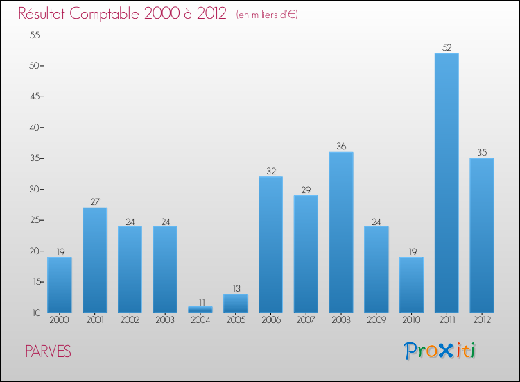 Evolution du résultat comptable pour la commune de PARVES de 2000 à 2012 Evolution du résultat comptable pour PARVES de 2000 à 2012