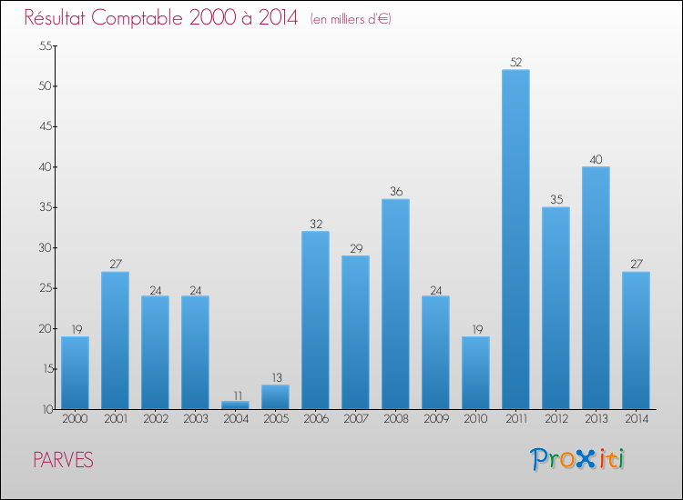 Evolution du résultat comptable pour la commune de PARVES de 2000 à 2014 Evolution du résultat comptable pour PARVES de 2000 à 2014