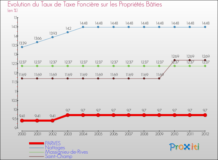 Evolution du taux de la taxe foncière sur le bati pour PARVES et les communes proches de 2000 à 2012 Comparaison des taux de taxe foncière sur le bati pour PARVES et les communes voisines de 2000 à 2012