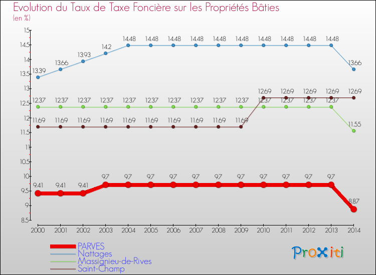 Evolution du taux de la taxe foncière sur le bati pour PARVES et les communes proches de 2000 à 2014 Comparaison des taux de taxe foncière sur le bati pour PARVES et les communes voisines de 2000 à 2014