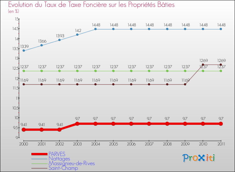 Evolution du taux de la taxe foncière sur le bati pour PARVES et les communes proches Comparaison des taux de taxe foncière sur le bati pour PARVES et les communes voisines