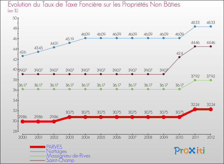 Evolution du taux de la taxe foncière sur les immeubles et terrains non batis pour PARVES et les communes proches de 2000 à 2012 Comparaison des taux de la taxe foncière sur les immeubles et terrains non batis pour PARVES et les communes voisines de 2000 à 2012