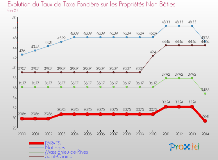Evolution du taux de la taxe foncière sur les immeubles et terrains non batis pour PARVES et les communes proches de 2000 à 2014 Comparaison des taux de la taxe foncière sur les immeubles et terrains non batis pour PARVES et les communes voisines de 2000 à 2014