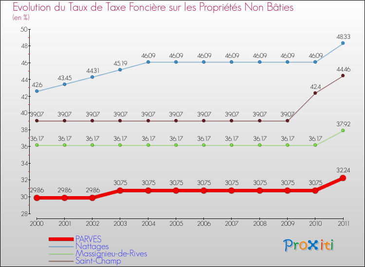 Evolution du taux de la taxe foncière sur les immeubles et terrains non batis pour PARVES et les communes proches Comparaison des taux de la taxe foncière sur les immeubles et terrains non batis pour PARVES et les communes voisines