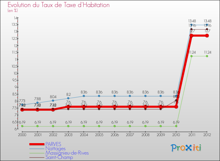 Evolution du taux de la taxe d'habitation pour PARVES et les communes proches Comparaison des taux de la taxe d'habitation pour PARVES et les communes voisines