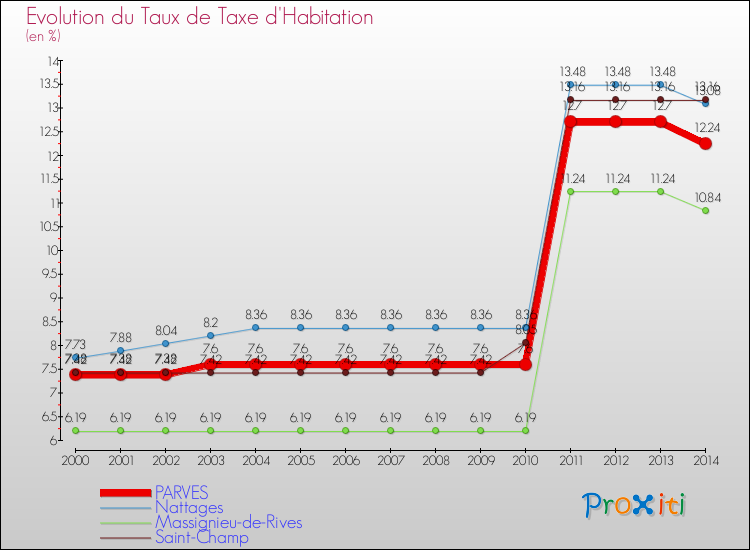 Evolution du taux de la taxe d'habitation pour PARVES et les communes proches de 2000 à 2014 Comparaison des taux de la taxe d'habitation pour PARVES et les communes voisines de 2000 à 2014