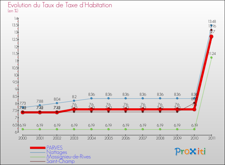 Evolution du taux de la taxe d'habitation pour PARVES et les communes proches Comparaison des taux de la taxe d'habitation pour PARVES et les communes voisines
