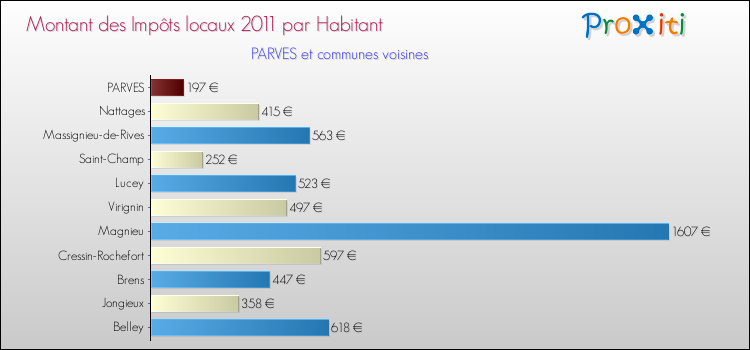 Montant des impôts locaux par Habitant pour PARVES et les communes proches Comparaison des impôts locaux par habitant pour PARVES et les communes voisines