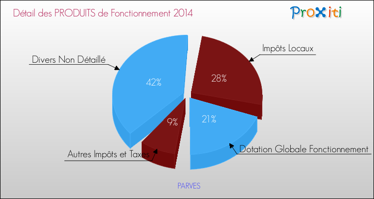 Décomposition du Budget de Fonctionnement 2014 de la commune de PARVES Budget de Fonctionnement 2014 pour la commune de PARVES