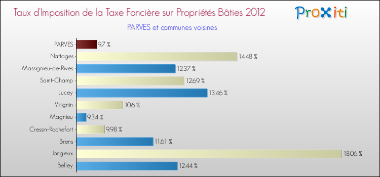 Taux d'imposition de la taxe foncière sur le bati 2012 pour PARVES et les communes proches Comparaison des taux d'imposition de la taxe foncière sur le bati 2012 pour PARVES et les communes voisines