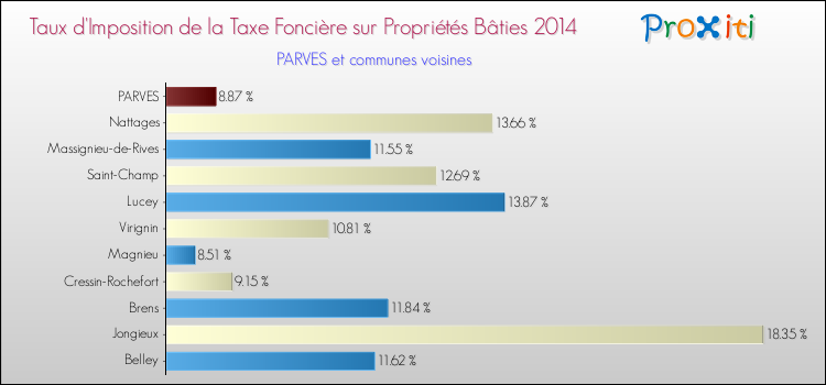 Taux d'imposition de la taxe foncière sur le bati 2014 pour PARVES et les communes proches Comparaison des taux d'imposition de la taxe foncière sur le bati 2014 pour PARVES et les communes voisines