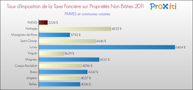 Taux d'imposition de la taxe foncière sur les immeubles et terrains non batis 2011 pour PARVES et les communes proches Comparaison des taux d'imposition de la taxe foncière sur les immeubles et terrains non batis 2011 pour PARVES et les communes voisines
