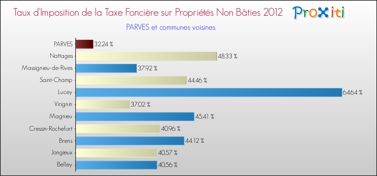 Taux d'imposition de la taxe foncière sur les immeubles et terrains non batis 2012 pour PARVES et les communes proches Comparaison des taux d'imposition de la taxe foncière sur les immeubles et terrains non batis 2012 pour PARVES et les communes voisines