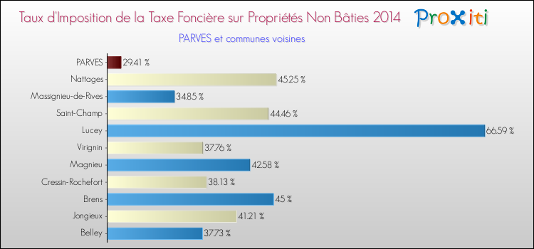 Taux d'imposition de la taxe foncière sur les immeubles et terrains non batis 2014 pour PARVES et les communes proches Comparaison des taux d'imposition de la taxe foncière sur les immeubles et terrains non batis 2014 pour PARVES et les communes voisines