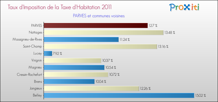 Taux d'imposition de la taxe d'habitation 2011 pour PARVES et les communes proches Comparaison des taux d'imposition de la taxe d'habitation 2011 pour PARVES et les communes voisines