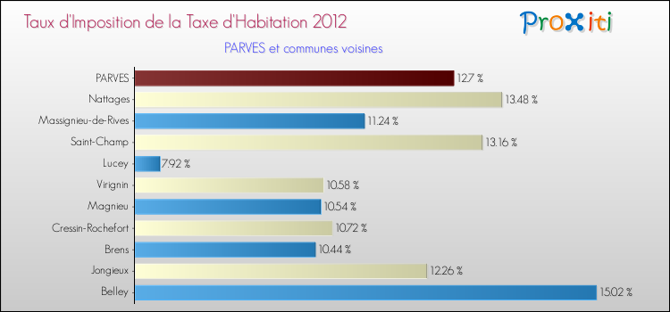 Taux d'imposition de la taxe d'habitation 2012 pour PARVES et les communes proches Comparaison des taux d'imposition de la taxe d'habitation 2012 pour PARVES et les communes voisines
