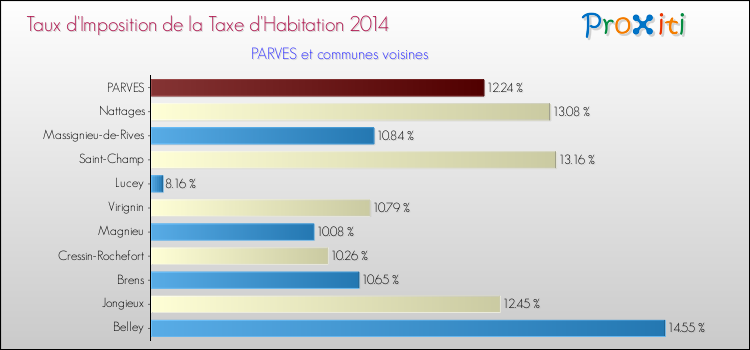 Taux d'imposition de la taxe d'habitation 2014 pour PARVES et les communes proches Comparaison des taux d'imposition de la taxe d'habitation 2014 pour PARVES et les communes voisines