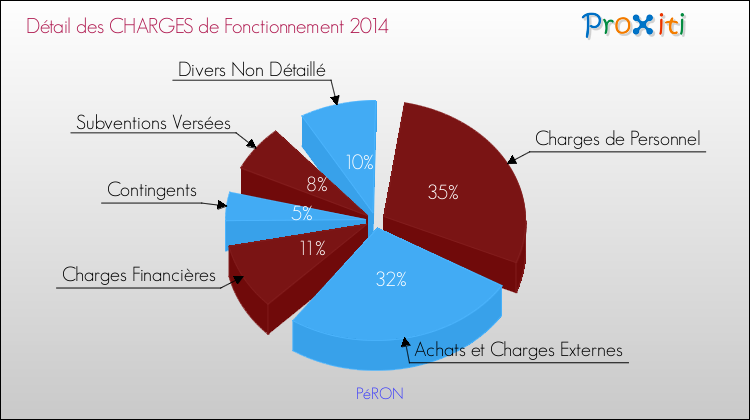 Décomposition des Charges de Fonctionnement 2014 de la commune de PéRON Charges de Fonctionnement 2014 pour la commune de PéRON