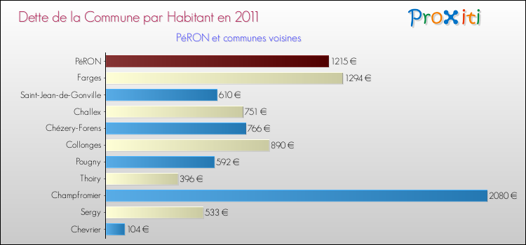 Dette par habitant de la commune en 2011 pour PéRON et les communes proches Comparaison de la dette par habitant de la commune en 2011 pour PéRON et les communes voisines