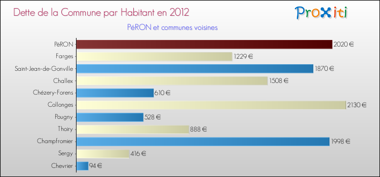 Dette par habitant de la commune en 2012 pour PéRON et les communes proches Comparaison de la dette par habitant de la commune en 2012 pour PéRON et les communes voisines