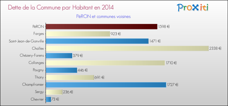 Dette par habitant de la commune en 2014 pour PéRON et les communes proches Comparaison de la dette par habitant de la commune en 2014 pour PéRON et les communes voisines