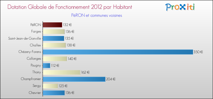 Montant des dotations globales de fonctionnement DGF par Habitant pour PéRON et les communes proches Comparaison des des dotations globales de fonctionnement DGF par habitant pour PéRON et les communes voisines