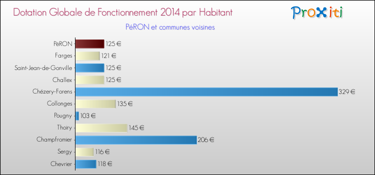 Montant des dotations globales de fonctionnement DGF par Habitant pour PéRON et les communes proches en 2014. Comparaison des des dotations globales de fonctionnement DGF par habitant pour PéRON et les communes voisines en 2014.
