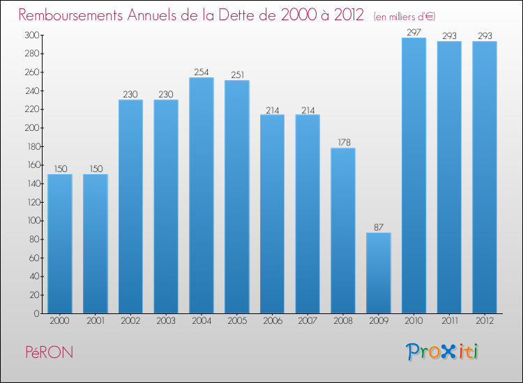 Evolution de l'annuité de la dette pour la commune de PéRON de 2000 à 2012 Annuités de la dette pour PéRON de 2000 à 2012